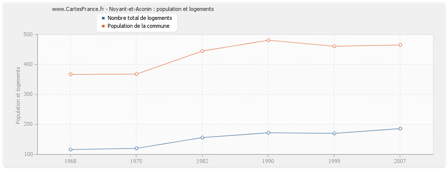 Noyant-et-Aconin : population et logements