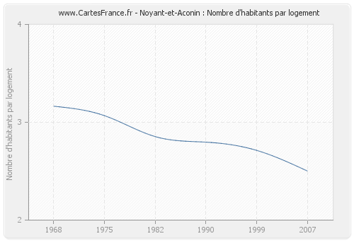 Noyant-et-Aconin : Nombre d'habitants par logement