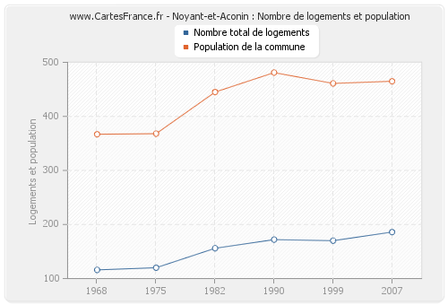 Noyant-et-Aconin : Nombre de logements et population