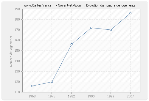 Noyant-et-Aconin : Evolution du nombre de logements