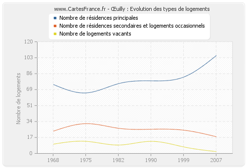 Œuilly : Evolution des types de logements