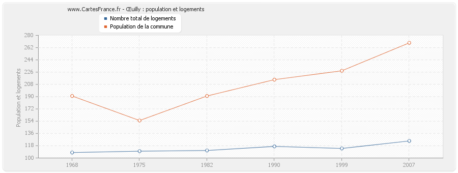 Œuilly : population et logements