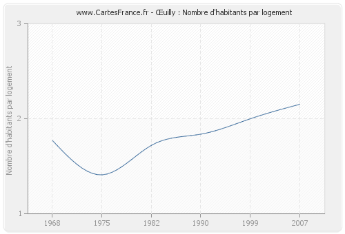 Œuilly : Nombre d'habitants par logement