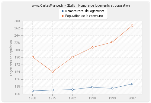 Œuilly : Nombre de logements et population