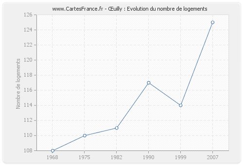 Œuilly : Evolution du nombre de logements