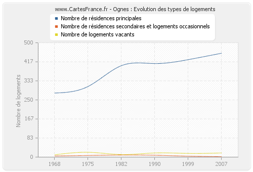 Ognes : Evolution des types de logements