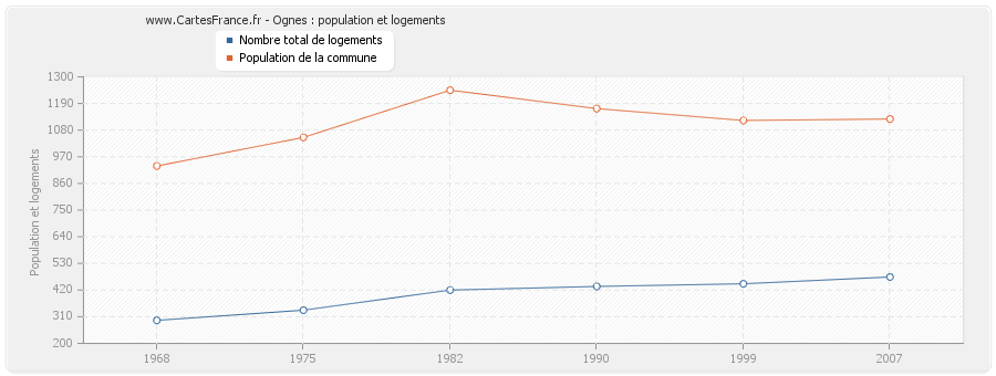 Ognes : population et logements