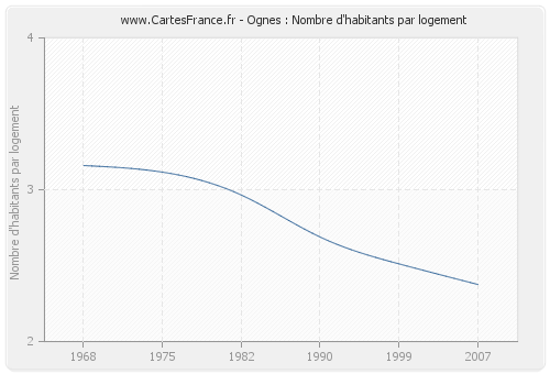 Ognes : Nombre d'habitants par logement