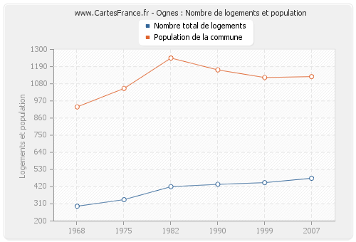 Ognes : Nombre de logements et population