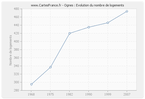 Ognes : Evolution du nombre de logements