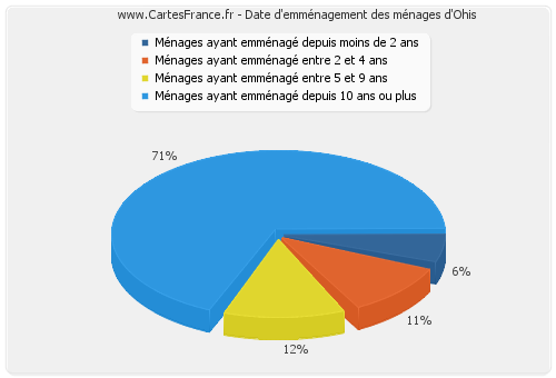 Date d'emménagement des ménages d'Ohis