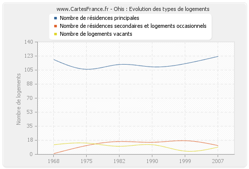 Ohis : Evolution des types de logements