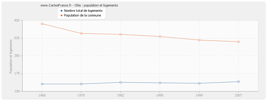 Ohis : population et logements