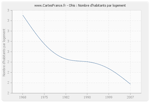 Ohis : Nombre d'habitants par logement