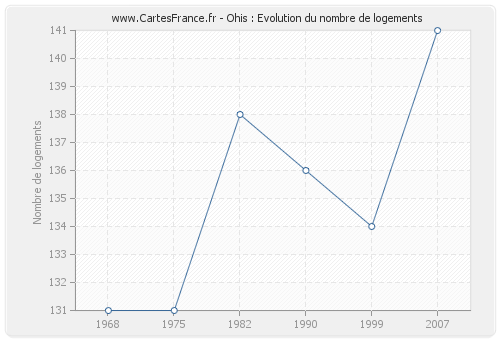 Ohis : Evolution du nombre de logements