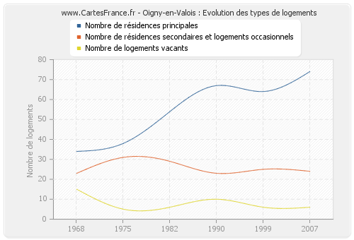 Oigny-en-Valois : Evolution des types de logements