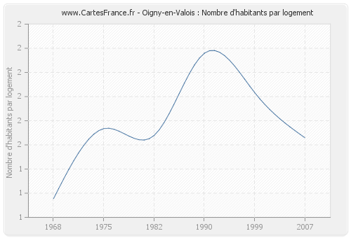 Oigny-en-Valois : Nombre d'habitants par logement