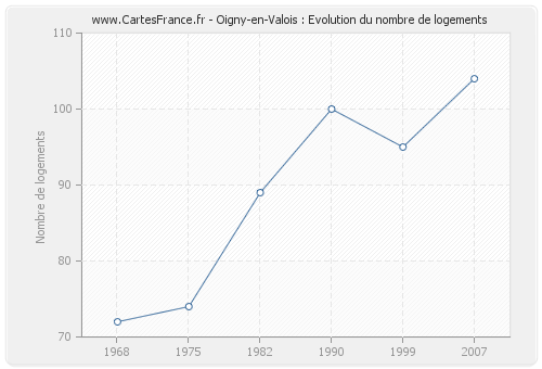 Oigny-en-Valois : Evolution du nombre de logements