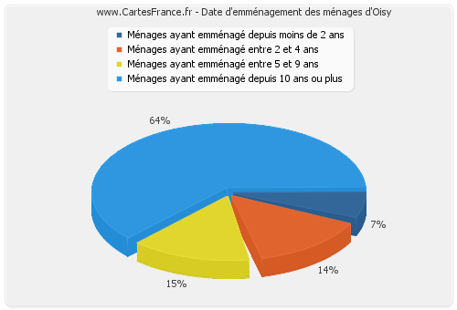 Date d'emménagement des ménages d'Oisy