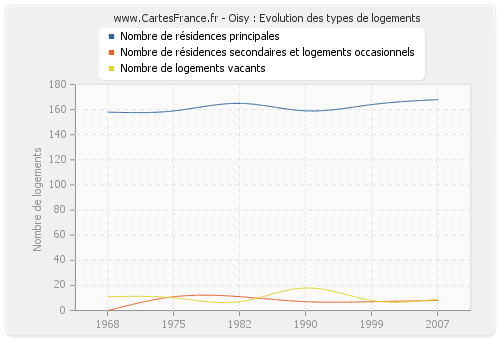 Oisy : Evolution des types de logements