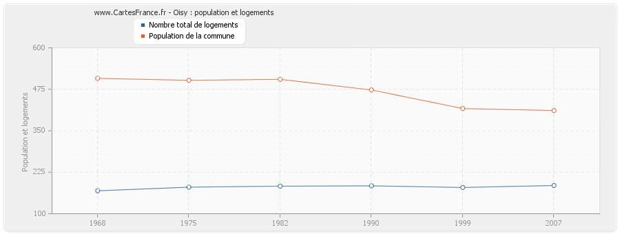 Oisy : population et logements