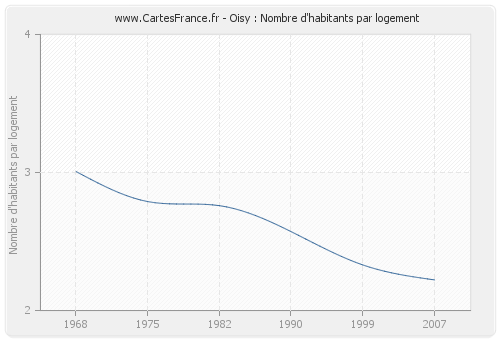 Oisy : Nombre d'habitants par logement