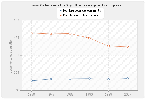 Oisy : Nombre de logements et population