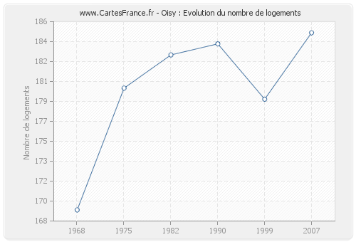 Oisy : Evolution du nombre de logements