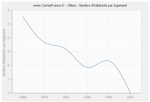 Ollezy : Nombre d'habitants par logement