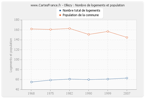 Ollezy : Nombre de logements et population