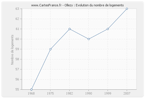 Ollezy : Evolution du nombre de logements