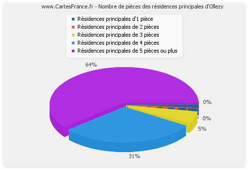 Nombre de pièces des résidences principales d'Ollezy