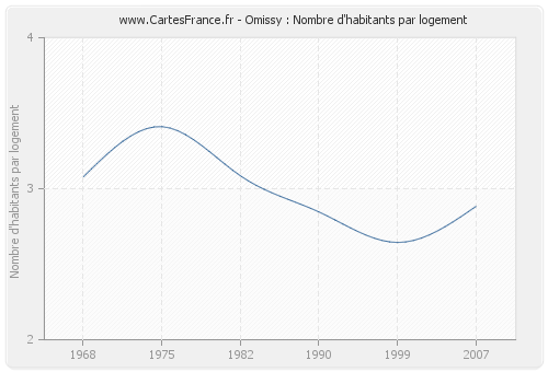 Omissy : Nombre d'habitants par logement