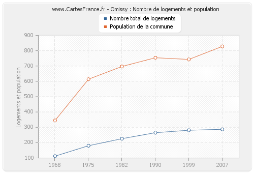 Omissy : Nombre de logements et population