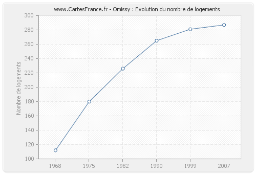 Omissy : Evolution du nombre de logements