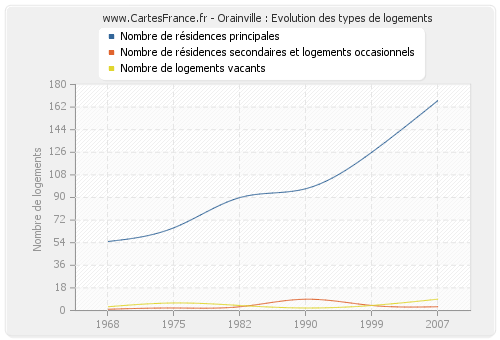 Orainville : Evolution des types de logements