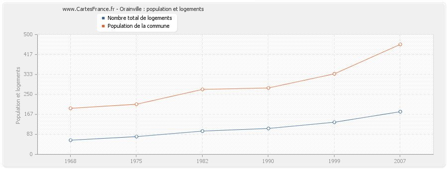 Orainville : population et logements