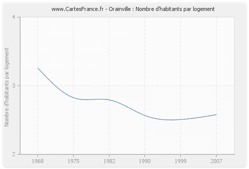 Orainville : Nombre d'habitants par logement