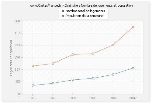 Orainville : Nombre de logements et population