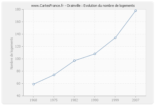 Orainville : Evolution du nombre de logements