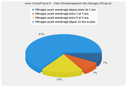 Date d'emménagement des ménages d'Orgeval