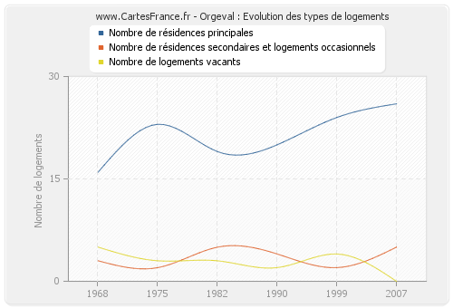 Orgeval : Evolution des types de logements