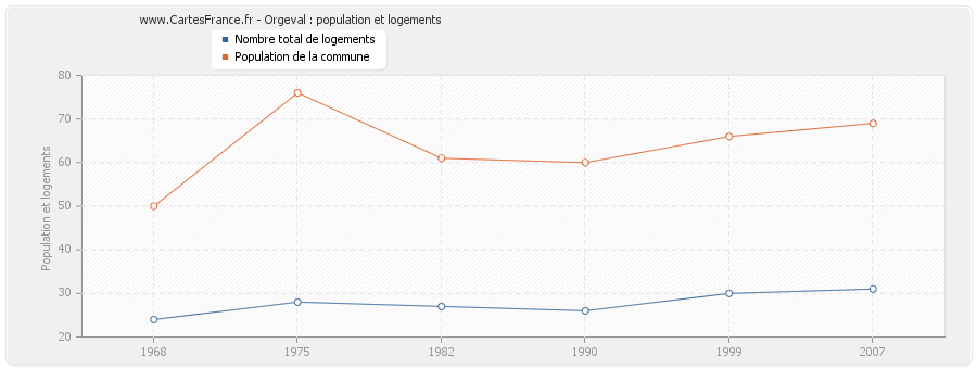 Orgeval : population et logements