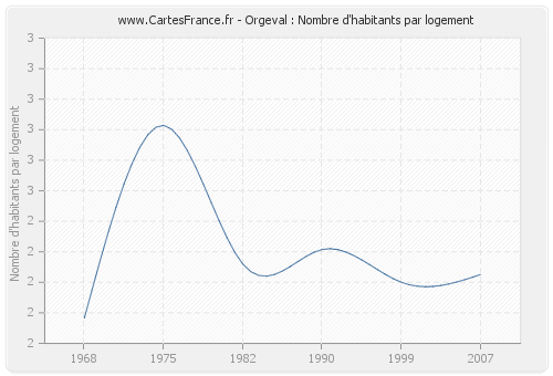 Orgeval : Nombre d'habitants par logement