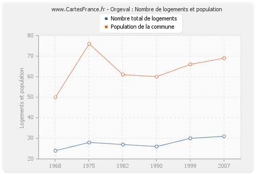 Orgeval : Nombre de logements et population