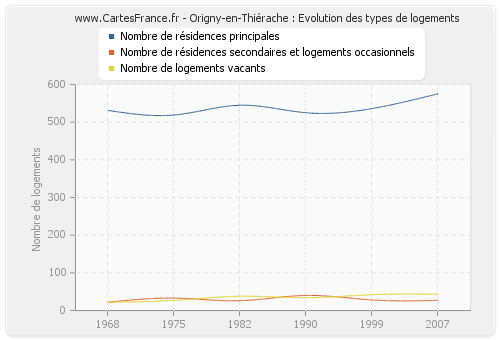 Origny-en-Thiérache : Evolution des types de logements