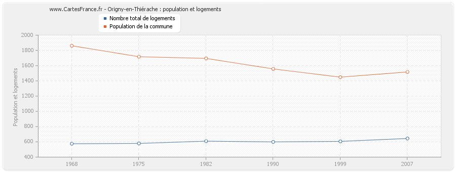 Origny-en-Thiérache : population et logements