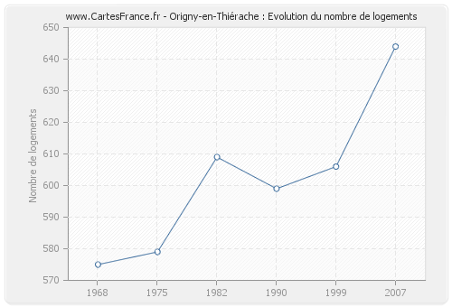 Origny-en-Thiérache : Evolution du nombre de logements