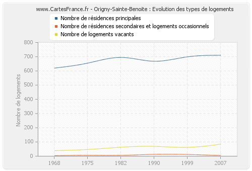 Origny-Sainte-Benoite : Evolution des types de logements