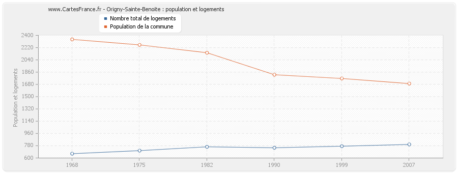 Origny-Sainte-Benoite : population et logements